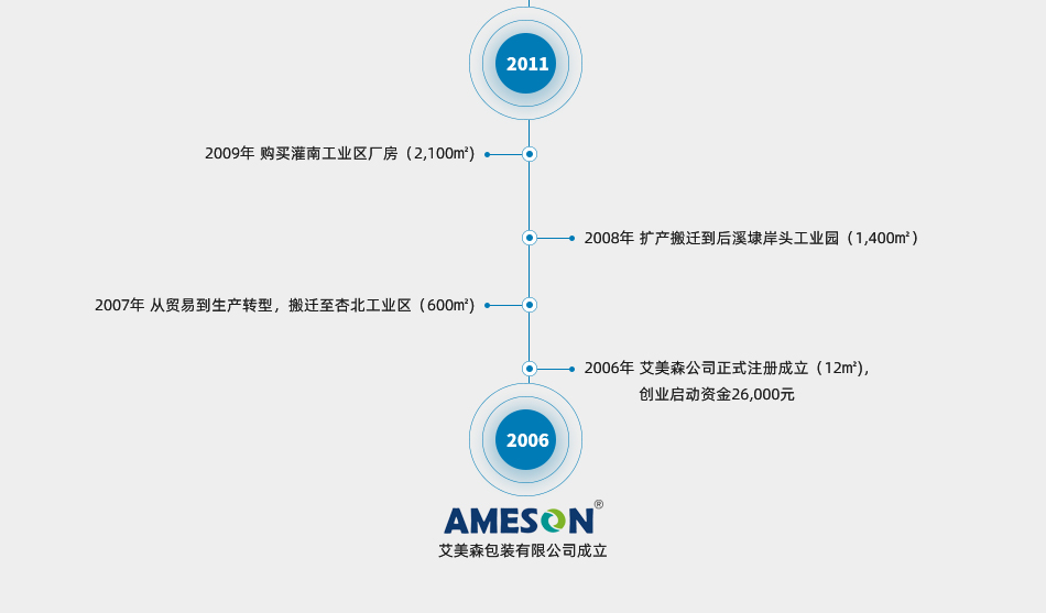 ameson艾美森品牌歷程之成立