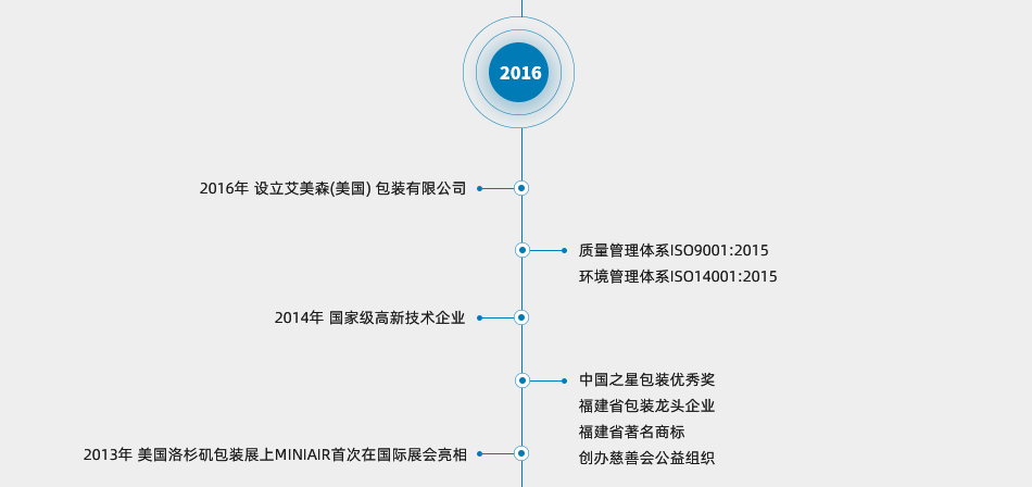 ameson艾美森品牌歷程之美國分公司成立